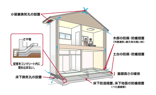 長期優良住宅はどのくらいの性能なの 耐久性能編 サンエム建設