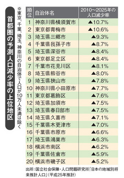 首都圏の予測人口減少率の上位地区